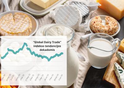 GDT indekso tendencijos. Prekybos indeksas skelbiamas kiekvieną dekadą.